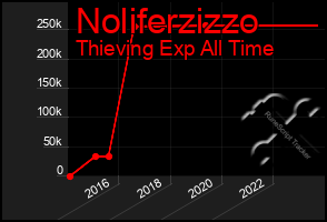 Total Graph of Noliferzizzo