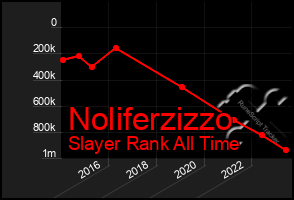 Total Graph of Noliferzizzo