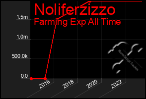 Total Graph of Noliferzizzo