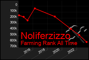 Total Graph of Noliferzizzo