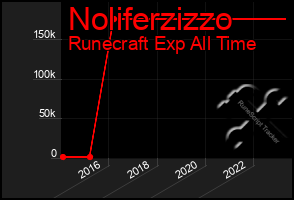 Total Graph of Noliferzizzo
