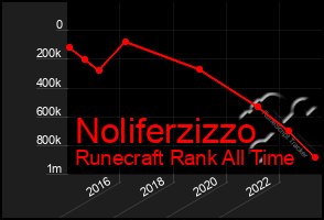 Total Graph of Noliferzizzo