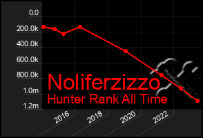 Total Graph of Noliferzizzo