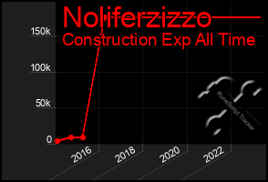 Total Graph of Noliferzizzo