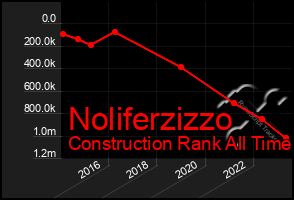 Total Graph of Noliferzizzo