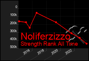 Total Graph of Noliferzizzo