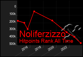 Total Graph of Noliferzizzo