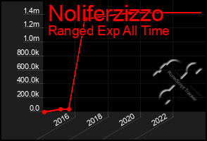 Total Graph of Noliferzizzo