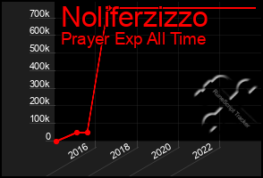 Total Graph of Noliferzizzo