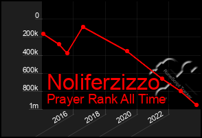 Total Graph of Noliferzizzo