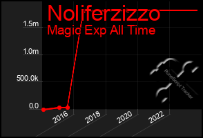 Total Graph of Noliferzizzo