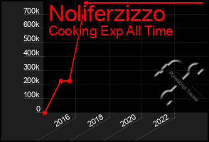 Total Graph of Noliferzizzo