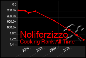 Total Graph of Noliferzizzo
