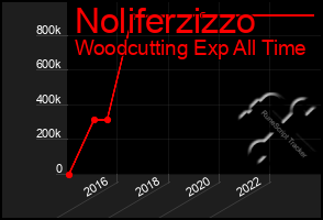 Total Graph of Noliferzizzo