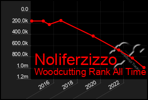 Total Graph of Noliferzizzo