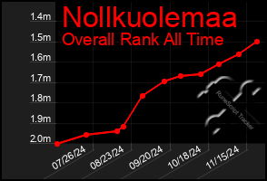 Total Graph of Nollkuolemaa