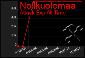 Total Graph of Nollkuolemaa