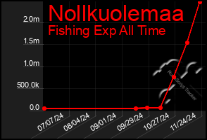 Total Graph of Nollkuolemaa