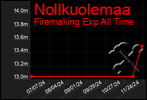 Total Graph of Nollkuolemaa