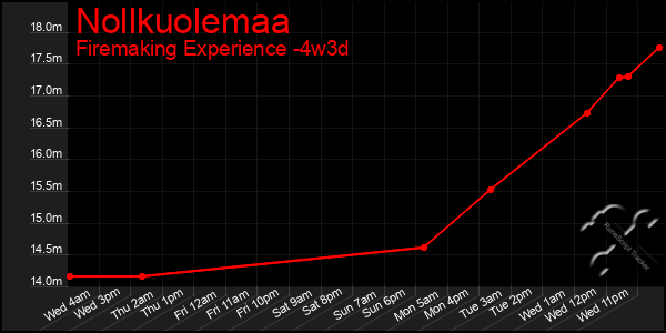 Last 31 Days Graph of Nollkuolemaa