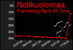 Total Graph of Nollkuolemaa