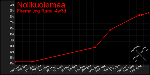 Last 31 Days Graph of Nollkuolemaa