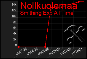 Total Graph of Nollkuolemaa