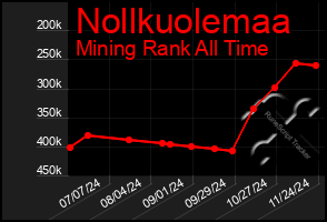 Total Graph of Nollkuolemaa