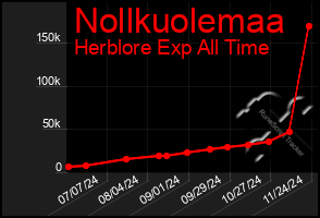 Total Graph of Nollkuolemaa