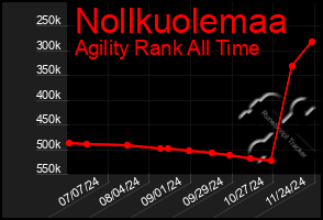 Total Graph of Nollkuolemaa