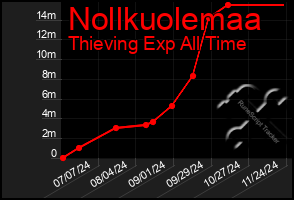 Total Graph of Nollkuolemaa