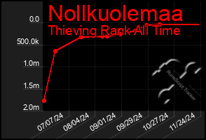 Total Graph of Nollkuolemaa