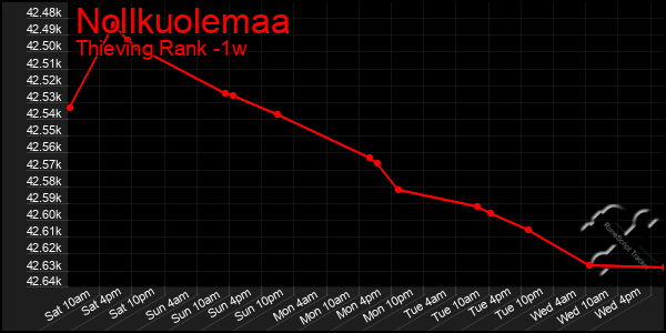 Last 7 Days Graph of Nollkuolemaa