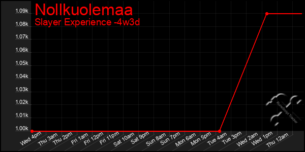 Last 31 Days Graph of Nollkuolemaa