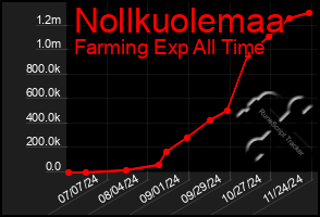 Total Graph of Nollkuolemaa