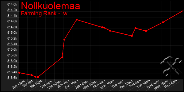 Last 7 Days Graph of Nollkuolemaa