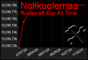 Total Graph of Nollkuolemaa