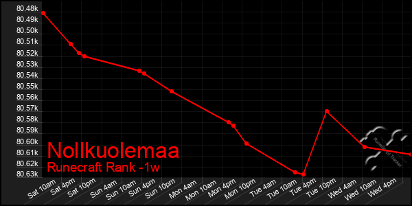 Last 7 Days Graph of Nollkuolemaa