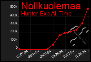 Total Graph of Nollkuolemaa