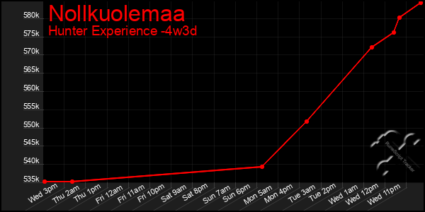 Last 31 Days Graph of Nollkuolemaa