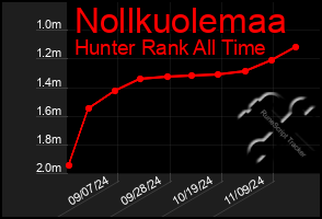 Total Graph of Nollkuolemaa