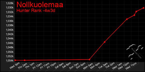 Last 31 Days Graph of Nollkuolemaa