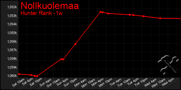 Last 7 Days Graph of Nollkuolemaa