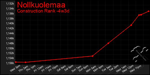 Last 31 Days Graph of Nollkuolemaa