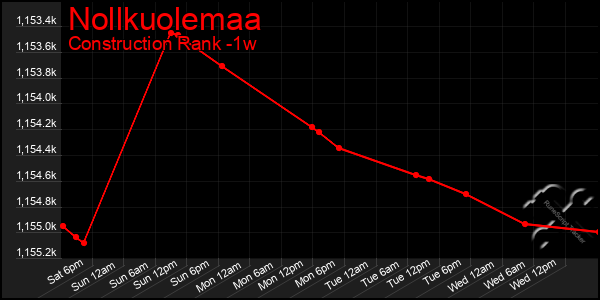 Last 7 Days Graph of Nollkuolemaa