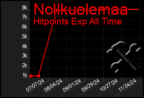 Total Graph of Nollkuolemaa