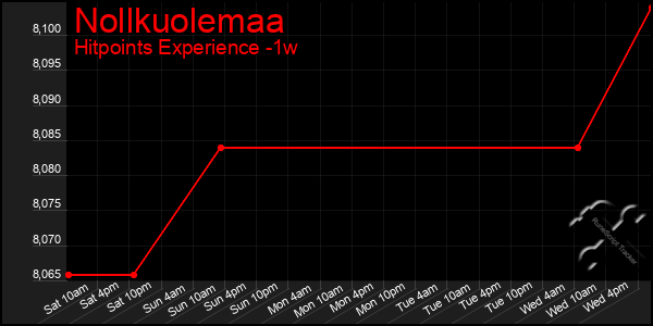 Last 7 Days Graph of Nollkuolemaa