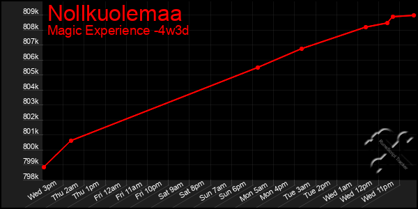 Last 31 Days Graph of Nollkuolemaa