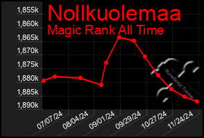 Total Graph of Nollkuolemaa