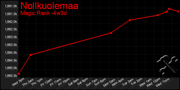 Last 31 Days Graph of Nollkuolemaa